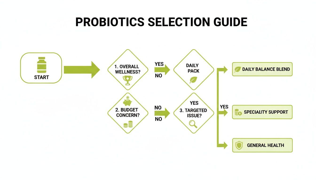 A flowchart guiding probiotics selection based on overall wellness, budget, and targeted health issues.