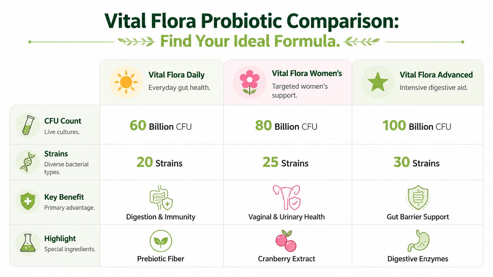 A comparison chart of Vital Flora probiotic products, showing CFU counts, strains, benefits, and key ingredients.