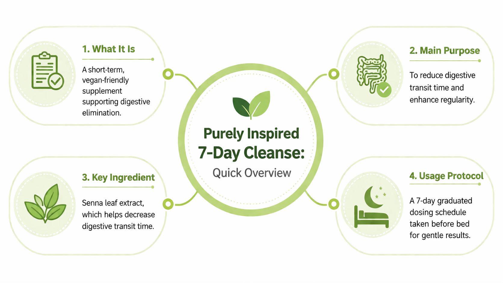 An infographic showing a quick overview of Purely Inspired 7-Day Cleanse, including purpose, ingredients, and usage.